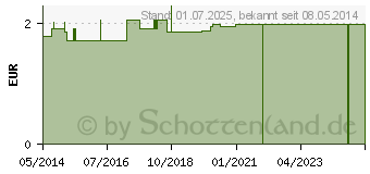 Preistrend fr MATRATZEN SCHUTZBEZUG PE-Folie blau (02740770)