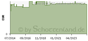 Preistrend fr IRRIGATOR MUTTERROHR zum Schrauben (02740847)