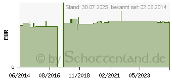 Preistrend fr IRRIGATOR KLISTIERROHR zum Schrauben (02740876)