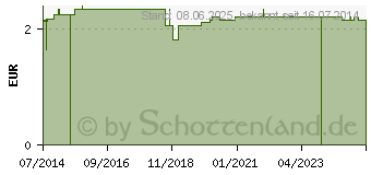 Preistrend fr IRRIGATOR HAHN zum Schrauben (02740882)