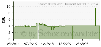 Preistrend fr IRRIGATOR BECHER 1 l (02741083)