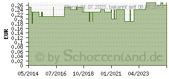 Preistrend fr EINMAL RASIERER (02741539)