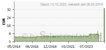 Preistrend fr AKILEINE Antitranspirant Fupuder (02741605)