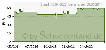 Preistrend fr BIOSPIRULINA aus kologischer Aquakultur Tabletten (02741700)