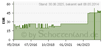 Preistrend fr DELTA ROL Polsterbinde 7,5 cmx2,75 m (02743432)