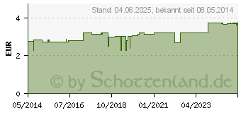 Preistrend fr URINFLASCHE milchig (02743610)