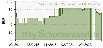 Preistrend fr SOFTA MAN Hndedesinfektion Kanister (02744302)