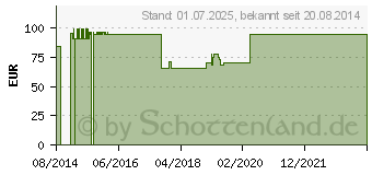 Preistrend fr FREEDOM Clear SS Urinalkondom small (02745767)