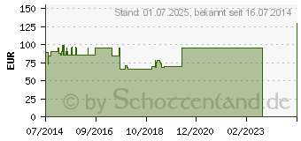 Preistrend fr FREEDOM Clear SS Urinalkondom intermedium (02745796)