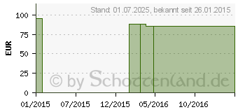 Preistrend fr FREEDOM Clear SS Urinalkondom large (02745804)