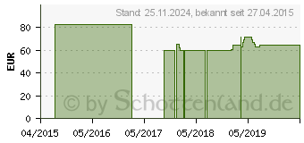 Preistrend fr BORT StabiloBasic Rckenband.m.Pel.4 schwarz (02746672)