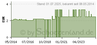 Preistrend fr ERBE Hornhautfeile (02749110)