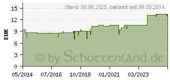 Preistrend fr PFLGERPLEX Chimaphila 150 H Tropfen (02749630)