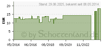 Preistrend fr SANA BAND das Gesundheits Akupressurband f.Kdr. (02749972)