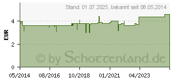 Preistrend fr LSFERRON Brausetabletten (02749995)