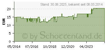 Preistrend fr ECHTROSEPT Mischung (02750308)