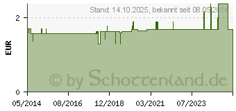 Preistrend fr EISENSULFAT Lomapharm 65 mg berzogene Tab. (02750521)