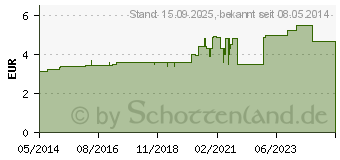 Preistrend fr RENNIE Kautabletten (02751816)