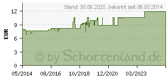 Preistrend fr NOREVA Postopyl+ Emulsion (02753241)