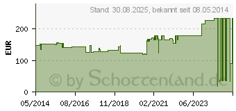 Preistrend fr CELLONA Synthetikwatte 15 cmx3 m Rolle (02754192)