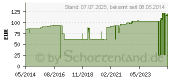 Preistrend fr ROLTA soft Synth.-Wattebinde 15 cmx3 m (02757440)