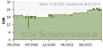 Preistrend fr OMRON E4 Elektroden long life (02757492)