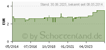 Preistrend fr KALINOR retard P 600 mg Hartkapseln (02758209)