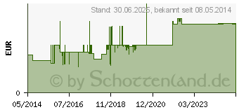 Preistrend fr VASOFIX Braunle 18 G 45 mm grn (02758824)