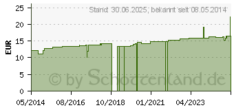 Preistrend fr VERATRUM HOMACCORD ad us.vet.Ampullen (02760198)