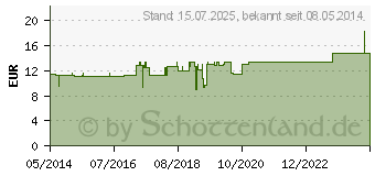 Preistrend fr BEINWELL KRUTERGEL Resana (02762079)