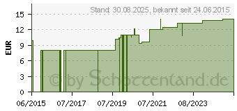 Preistrend fr CUBEBENEXTRAKT (02762487)