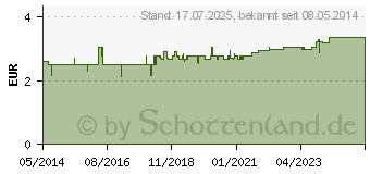 Preistrend fr CHUFAS NSSLI (02762926)