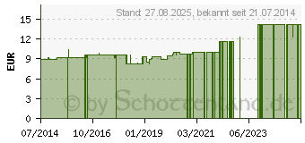 Preistrend fr MINERAL SCHLAMM aus dem Toten Meer (02765089)