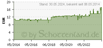 Preistrend fr WIDMER Reinigungsmilch unparfmiert (02765439)