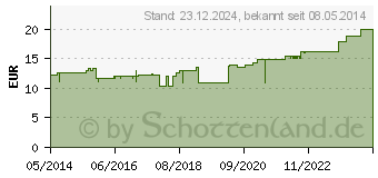 Preistrend fr CELLONA Synthetikwatte 6 cmx3 m Rolle (02765451)