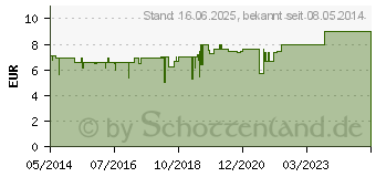 Preistrend fr ACIMOL mit pH Teststreifen Filmtabletten (02766290)