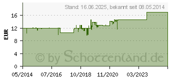 Preistrend fr ACIMOL mit pH Teststreifen Filmtabletten (02766309)