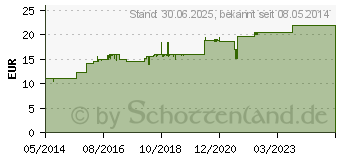 Preistrend fr GINKGO BILOBA COMP.Hevert Tropfen (02767450)