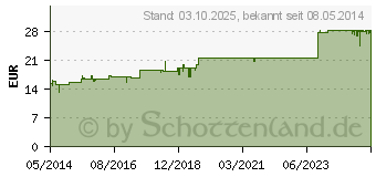 Preistrend fr STROPHANTHUS HEVERT Tropfen (02767585)