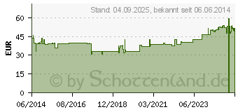 Preistrend fr WEIHRAUCH 400 mg Tabletten (02767616)