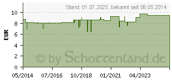 Preistrend fr LACTUFLOR Lsung zum Einnehmen (02769609)