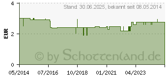 Preistrend fr GEBISSDOSE mit Einsatz u.Deckel grn (02770191)