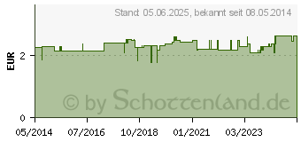 Preistrend fr HANDSCHUHE Baumwolle Gr.7 (02770682)