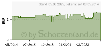 Preistrend fr HANDSCHUHE Baumwolle Gr.9 (02770707)