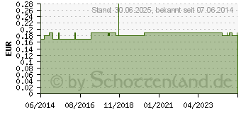 Preistrend fr EINNEHMEGLAS-DECKEL lose (02771144)