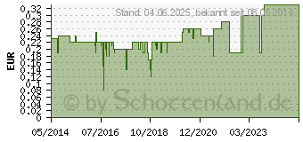 Preistrend fr URINBECHER mit Schraubdeckel (02771173)