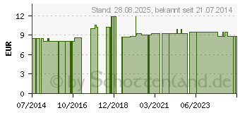 Preistrend fr URINFLASCHENHALTER mit Deckel (02771196)