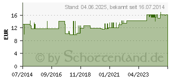 Preistrend fr URINBECHER mit Schnappdeckel (02771397)