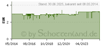 Preistrend fr NUK Nasensauger Gr.1 wei Krt. (02772511)