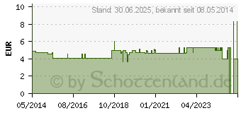 Preistrend fr EINLEGESOHLEN stodmpfend (02773031)